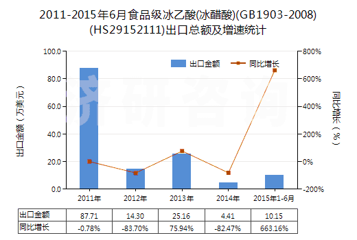 2011-2015年6月食品級冰乙酸(冰醋酸)(GB1903-2008)(HS29152111)出口總額及增速統(tǒng)計 2011-2015年6月食品級冰乙酸(冰醋酸)(GB1903-2008)(HS29152111)出口總額及增速統(tǒng)計